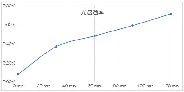 光透過率グラフ