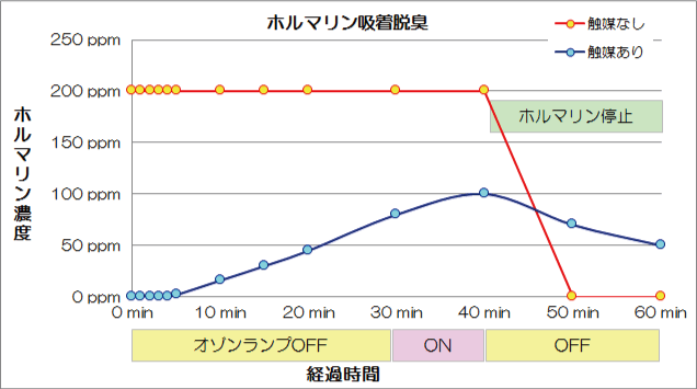 ホルマリン吸着脱臭結果