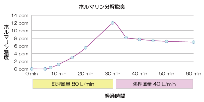 ホルマリン分解脱臭