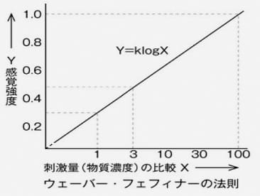 ウェーバー・フェヒナーの法則