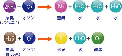 オゾンで「脱臭」