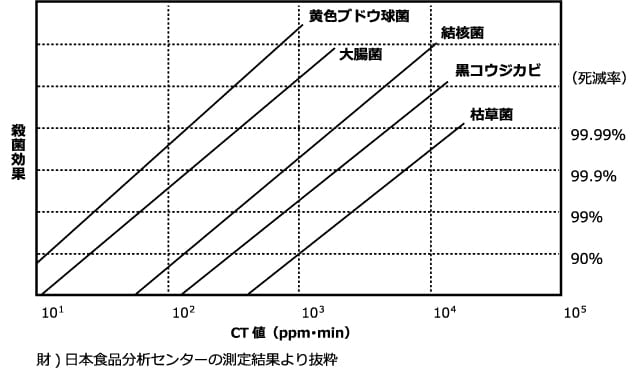 オゾンガスによる殺菌効果