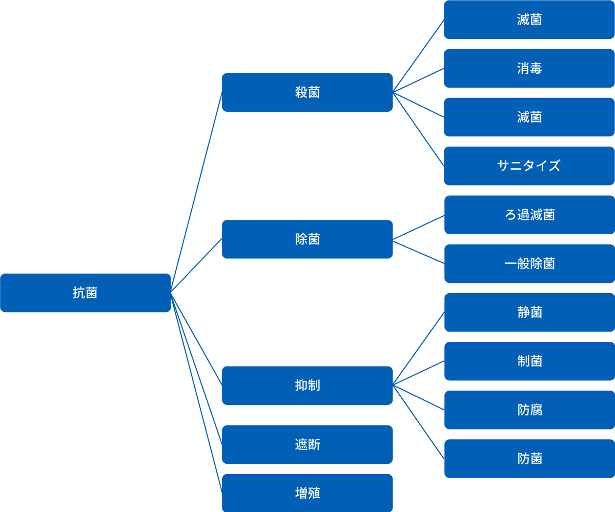 抗菌の定義