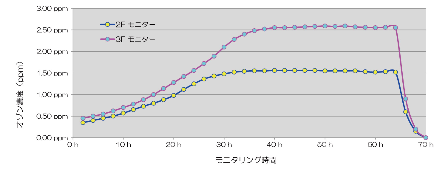 モニタリング結果