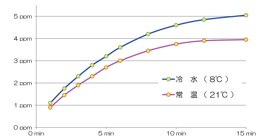 オゾン濃度の上昇