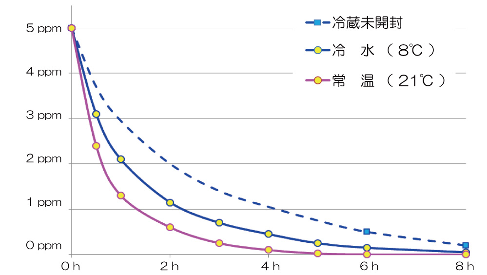 オゾン濃度の減少