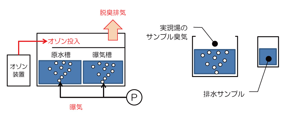 脱臭実験