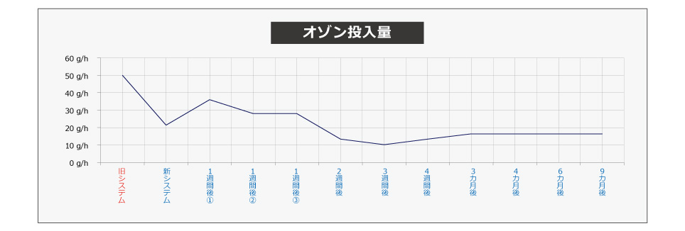 オゾン投入量