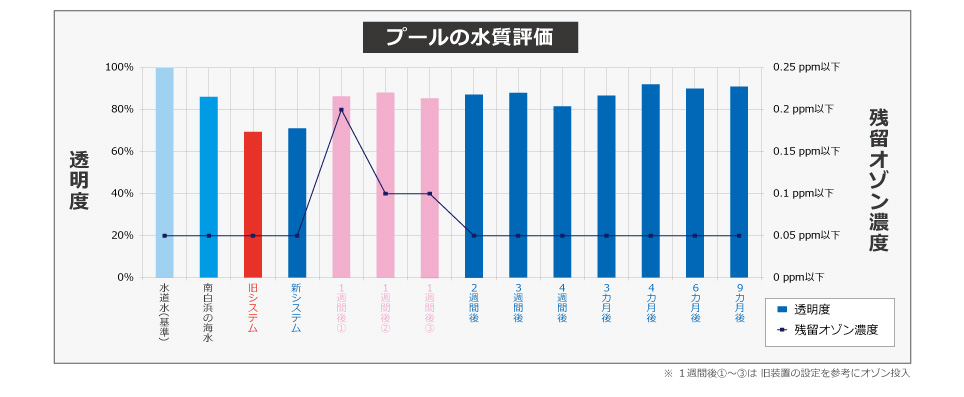 プールの水質評価