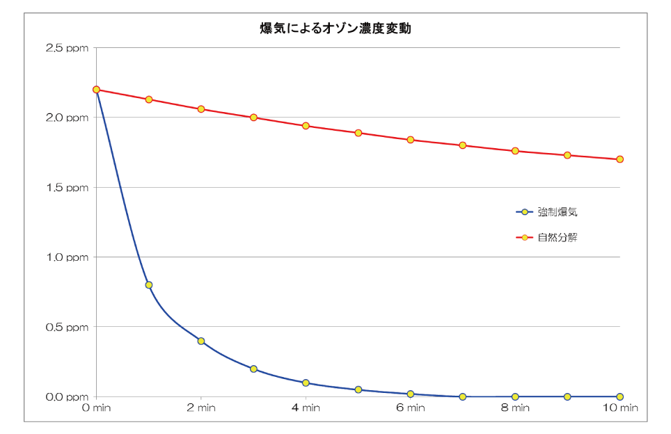 爆気によるオゾン濃度変動のグラフ