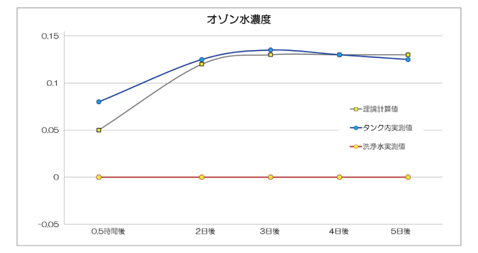 オゾン水濃度のグラフ