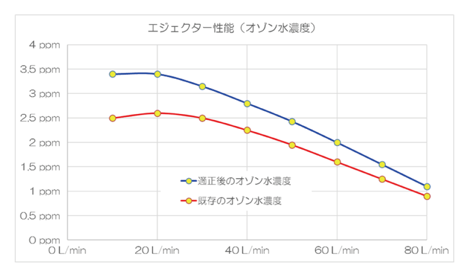 エジェクターの性能（オゾン水濃度）のグラフ