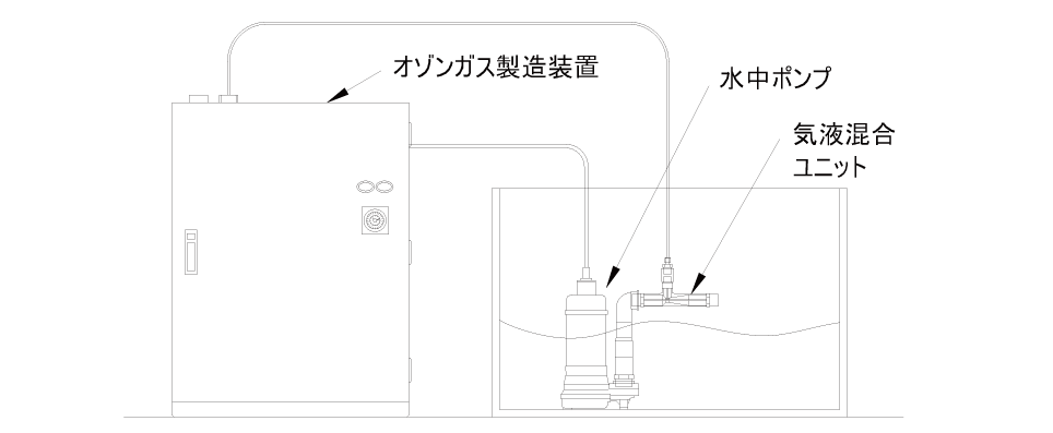 オゾンガス製造装置から適正量のオゾンを供給する装置の図