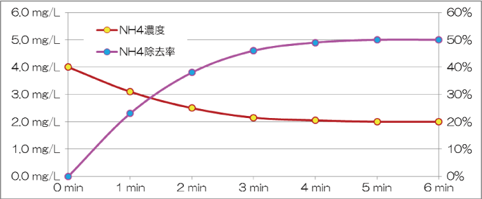 オゾンガス単純曝気による実験結果