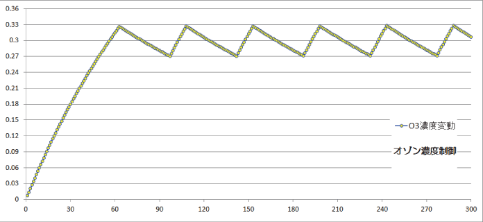 オゾン濃度制御のグラフ