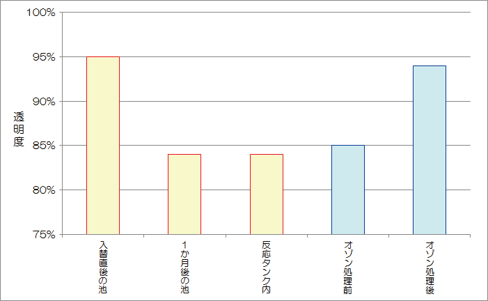 アシカ池の透明度における実験結果グラフ