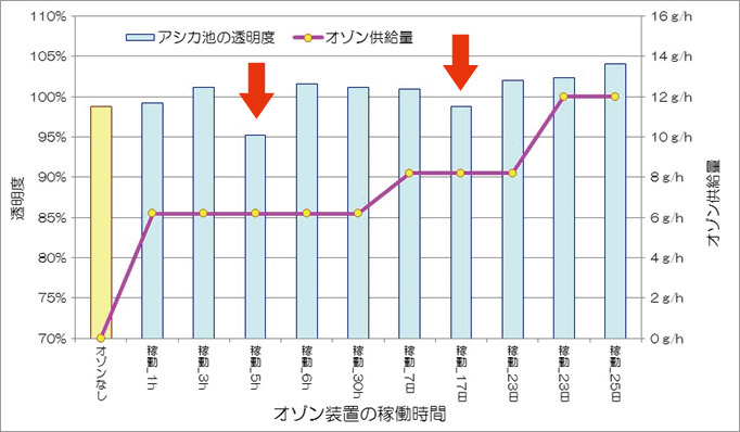 アシカ池の透明度とオゾン供給量の調整結果グラフ