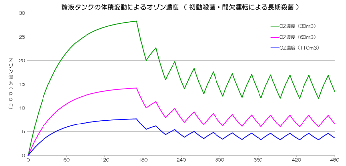 糖液タンクの体積変動によるオゾン濃度グラフ