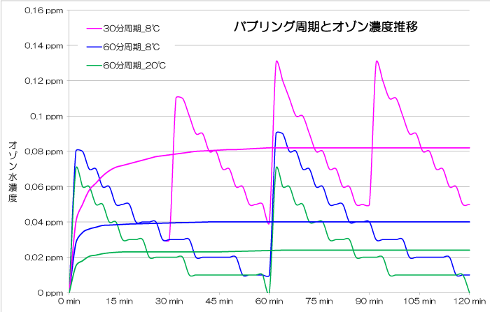 バブリング周期とオゾン濃度推移