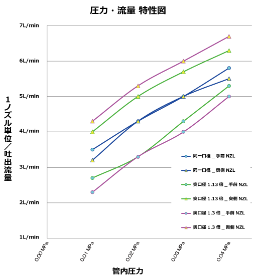 圧力・流量 特性図