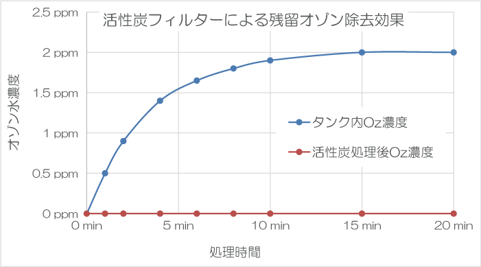 活性炭フィルターによる残留オゾン除去効率