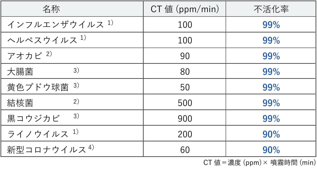 ウイルス・細菌に対するCT値と不活化率,インフルエンザウイルス,ヘルペスウイルス,アオカビ,大腸菌,黄色ブドウ球菌,結核菌,黒コウジカビ,ライノウイルス,新型コロナウイルス(SARS-CoV-2)