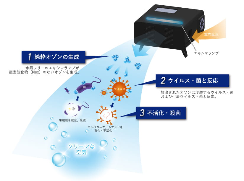 純粋オゾンの生成・ウイルス・殺菌と反応・不活性化・殺菌