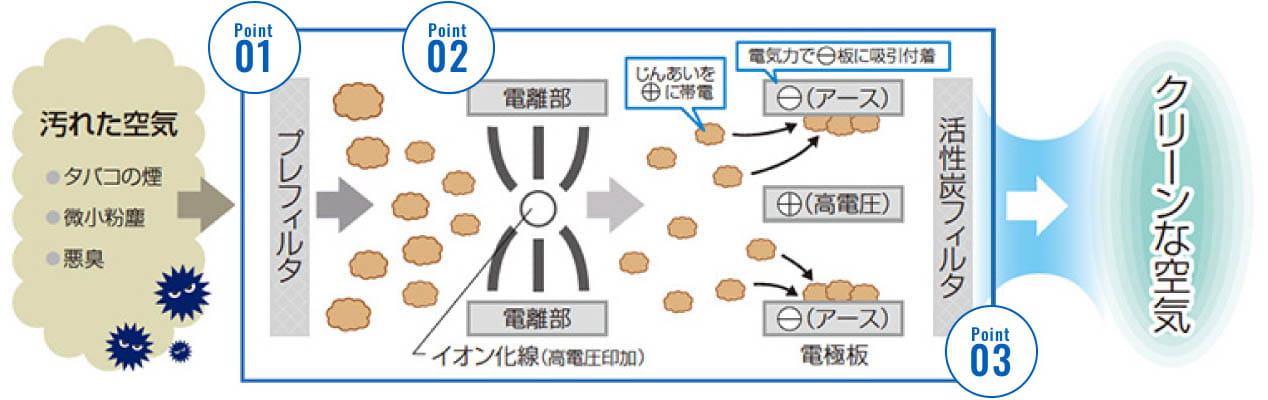 脱臭効果試験・静菌効果試験