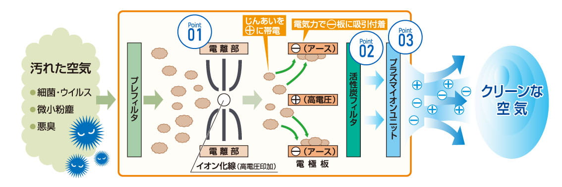 脱臭効果試験・静菌効果試験