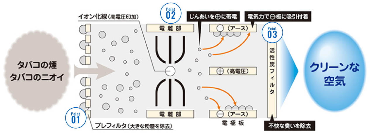 脱臭効果試験・静菌効果試験