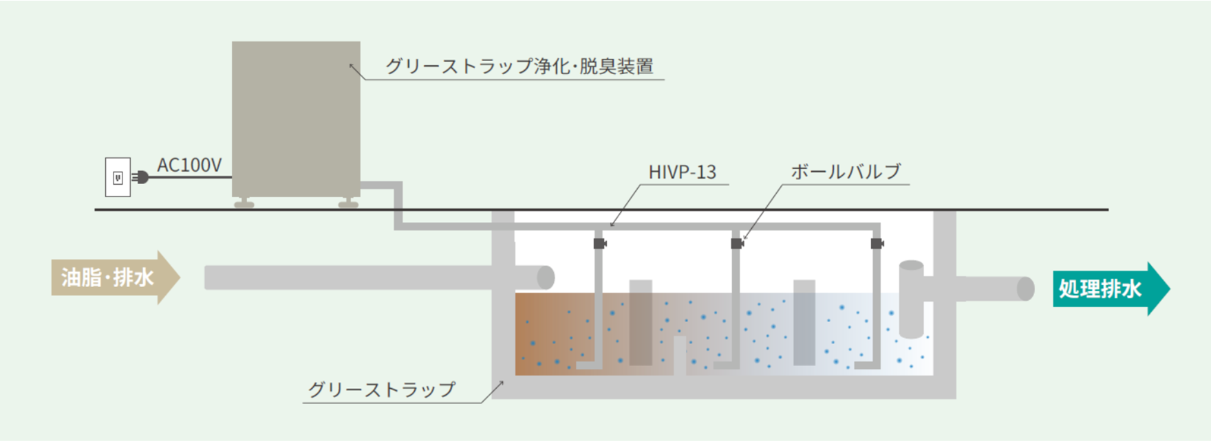オゾン式グリーストラップ浄化・脱臭装置