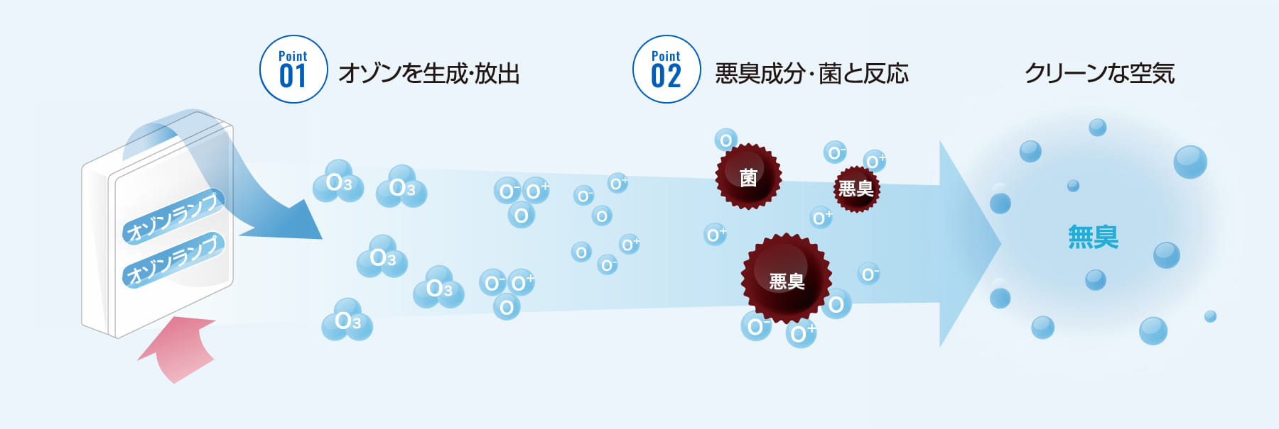 ラディカ(RADICA)の脱臭効果試験・静菌効果試験