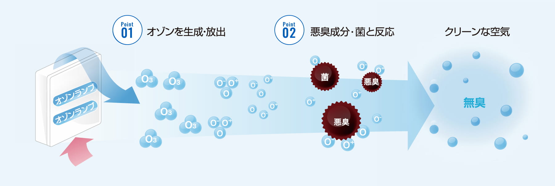 ラディカ（RADICA）の脱臭効果試験・静菌効果試験