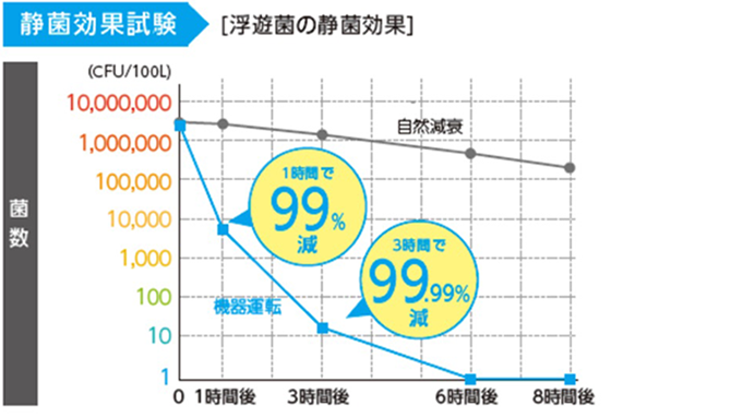 静菌効果試験