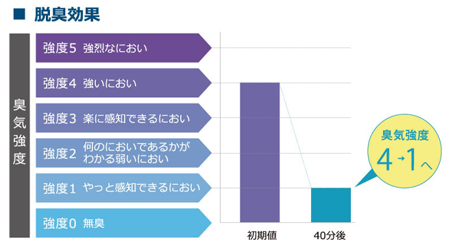 脱臭効果