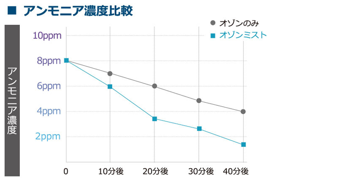 アンモニア濃度比率