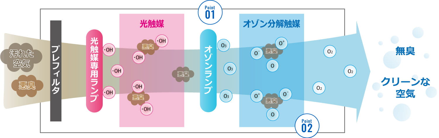 脱臭効果試験・静菌効果試験