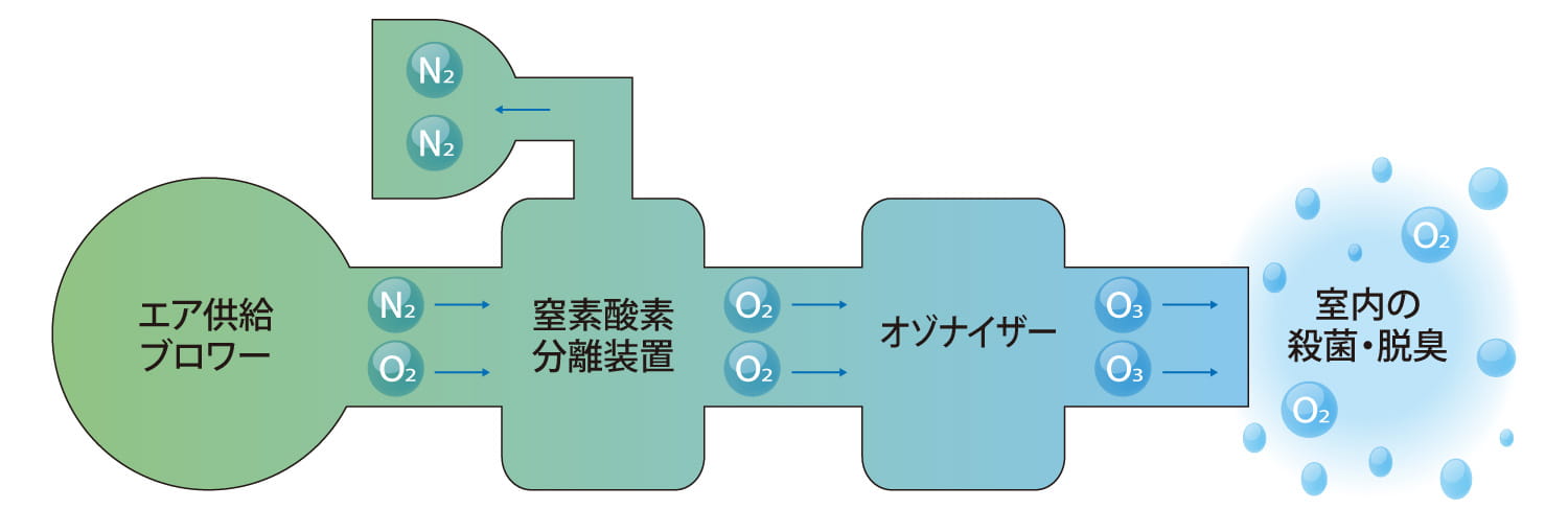 オゾンガス製造装置の原理