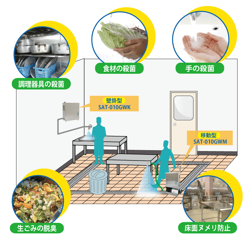 オゾン水の使用用途（厨房での使用例）