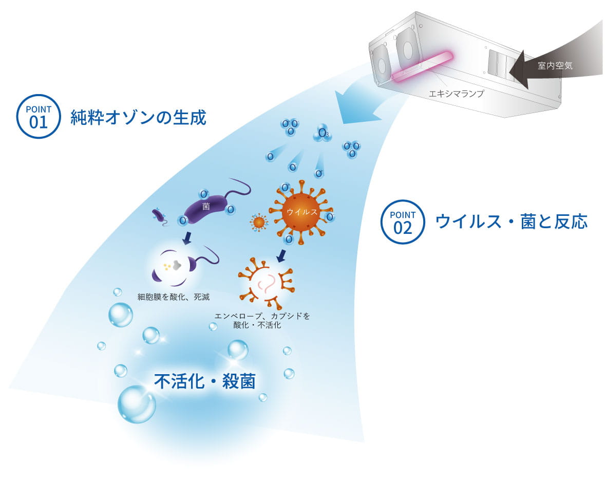 新版 オゾン利用の新技術