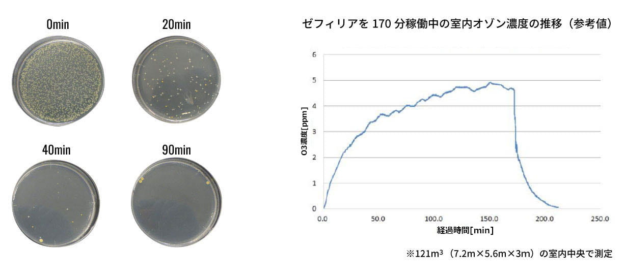 ゼフィリアによる殺菌・不活化効果